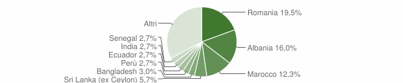 Grafico cittadinanza stranieri - Carnate 2005