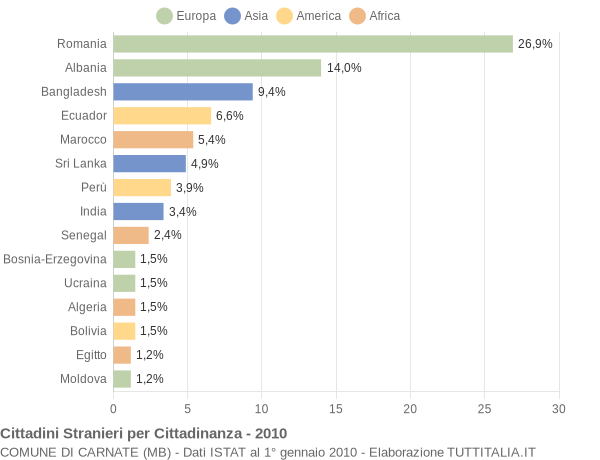 Grafico cittadinanza stranieri - Carnate 2010