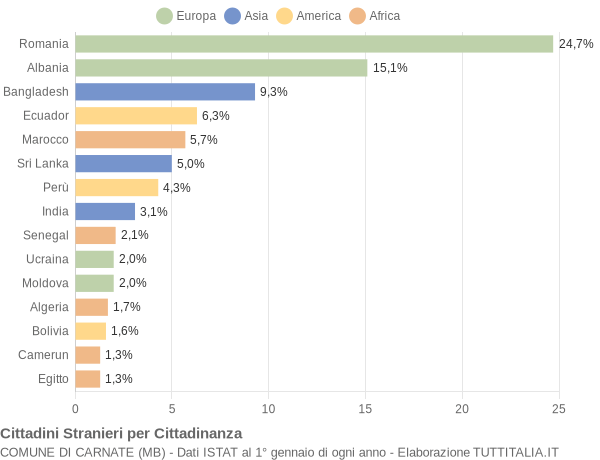 Grafico cittadinanza stranieri - Carnate 2011