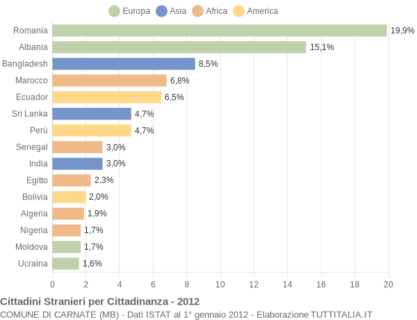 Grafico cittadinanza stranieri - Carnate 2012