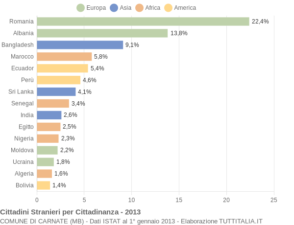 Grafico cittadinanza stranieri - Carnate 2013