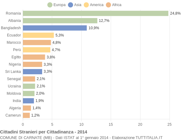 Grafico cittadinanza stranieri - Carnate 2014