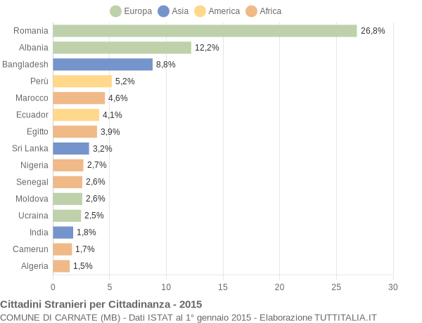 Grafico cittadinanza stranieri - Carnate 2015