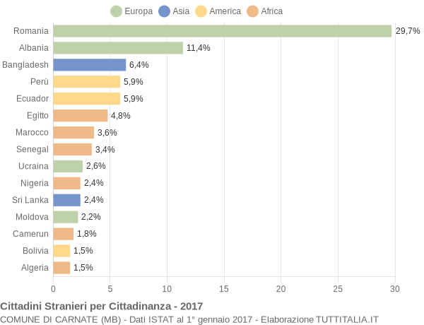 Grafico cittadinanza stranieri - Carnate 2017