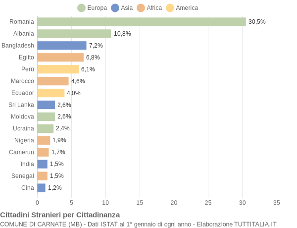 Grafico cittadinanza stranieri - Carnate 2019