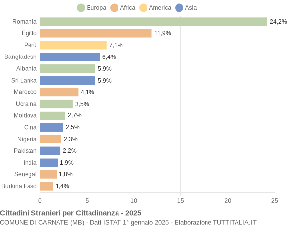 Grafico cittadinanza stranieri - Carnate 2025