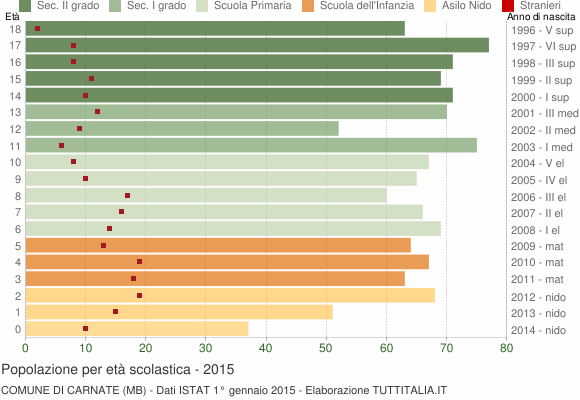 Grafico Popolazione in età scolastica - Carnate 2015