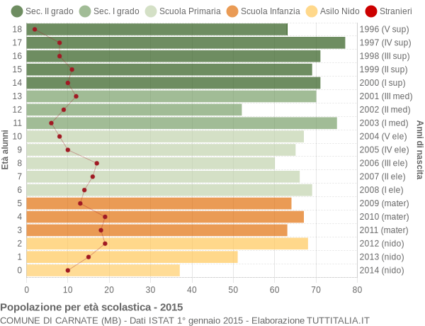 Grafico Popolazione in età scolastica - Carnate 2015