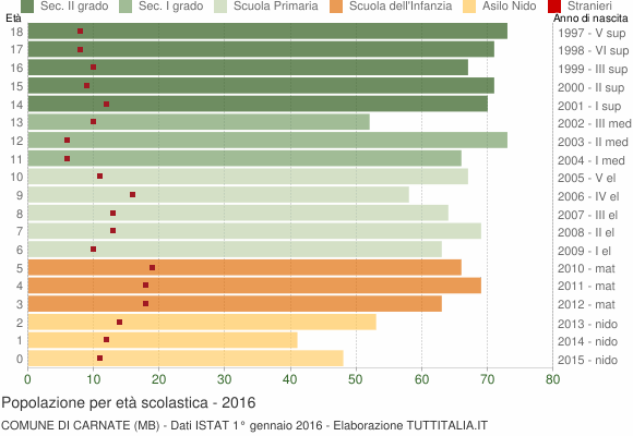Grafico Popolazione in età scolastica - Carnate 2016