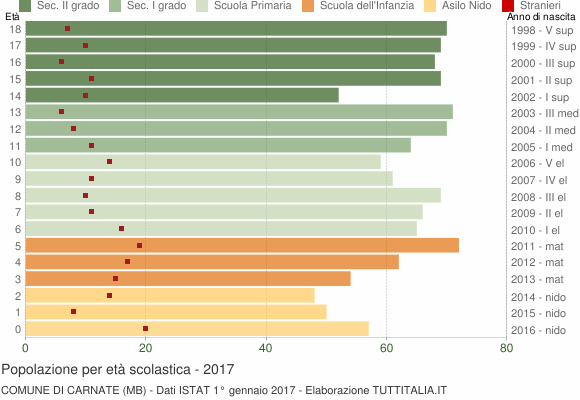 Grafico Popolazione in età scolastica - Carnate 2017
