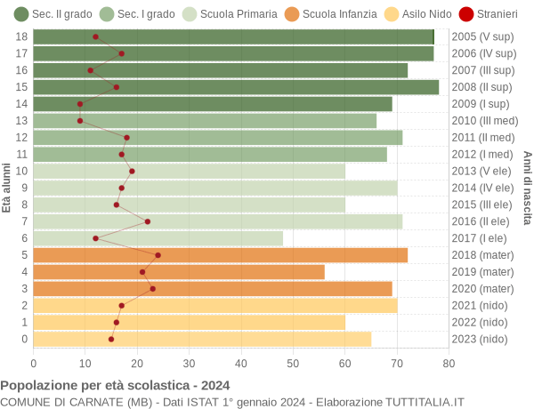 Grafico Popolazione in età scolastica - Carnate 2024