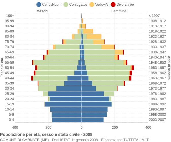 Grafico Popolazione per età, sesso e stato civile Comune di Carnate (MB)