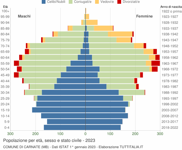 Grafico Popolazione per età, sesso e stato civile Comune di Carnate (MB)