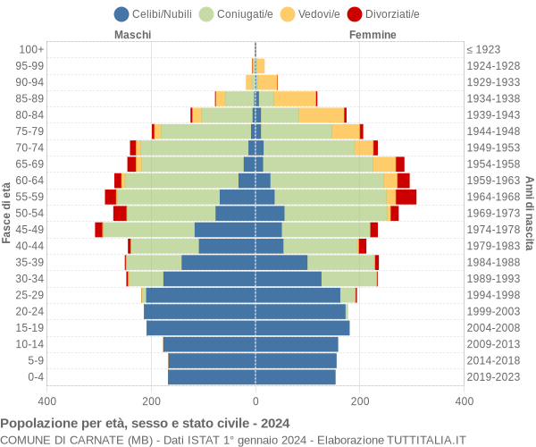 Grafico Popolazione per età, sesso e stato civile Comune di Carnate (MB)