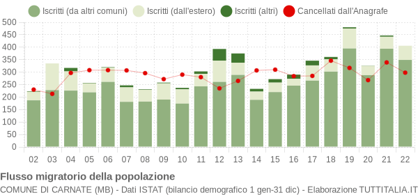 Flussi migratori della popolazione Comune di Carnate (MB)