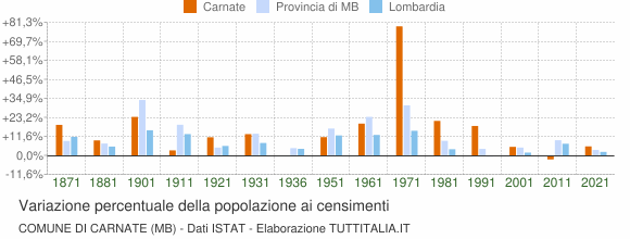 Grafico variazione percentuale della popolazione Comune di Carnate (MB)
