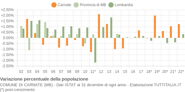 Variazione percentuale della popolazione Comune di Carnate (MB)