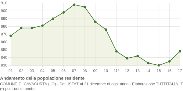 Andamento popolazione Comune di Cavacurta (LO)