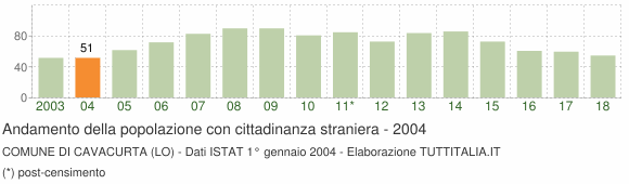 Grafico andamento popolazione stranieri Comune di Cavacurta (LO)