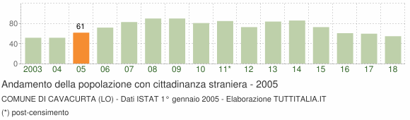 Grafico andamento popolazione stranieri Comune di Cavacurta (LO)