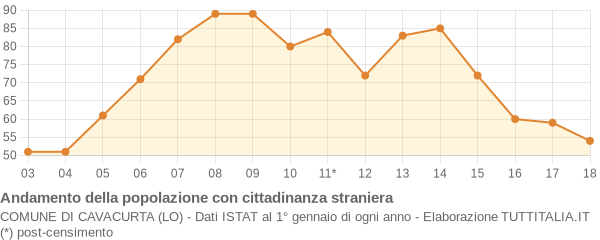 Andamento popolazione stranieri Comune di Cavacurta (LO)