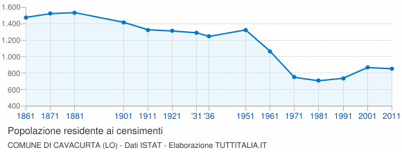 Grafico andamento storico popolazione Comune di Cavacurta (LO)