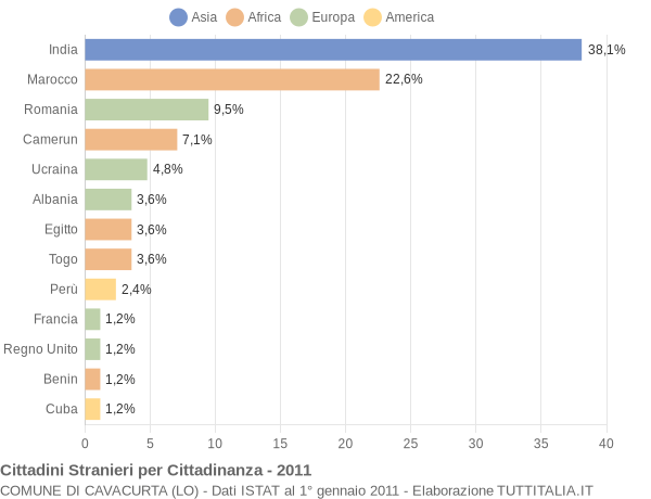Grafico cittadinanza stranieri - Cavacurta 2011