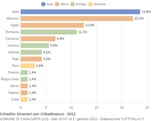 Grafico cittadinanza stranieri - Cavacurta 2012