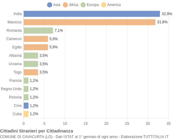 Grafico cittadinanza stranieri - Cavacurta 2014