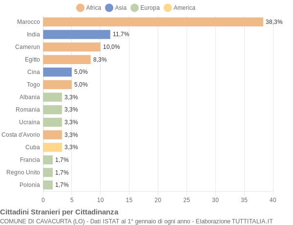 Grafico cittadinanza stranieri - Cavacurta 2016