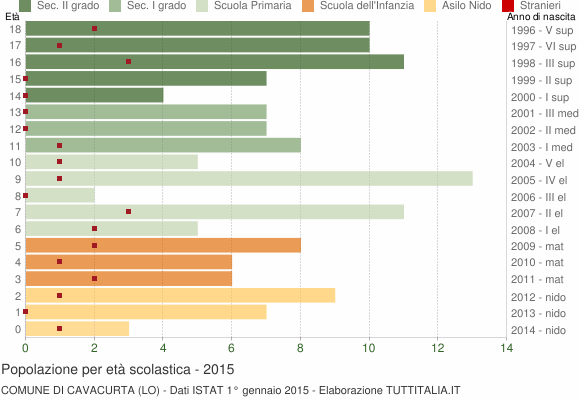 Grafico Popolazione in età scolastica - Cavacurta 2015