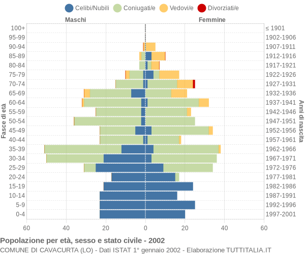 Grafico Popolazione per età, sesso e stato civile Comune di Cavacurta (LO)