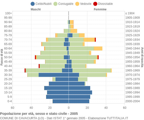 Grafico Popolazione per età, sesso e stato civile Comune di Cavacurta (LO)