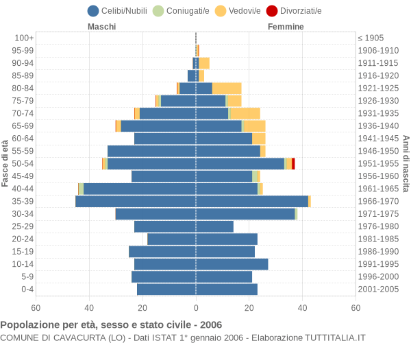 Grafico Popolazione per età, sesso e stato civile Comune di Cavacurta (LO)