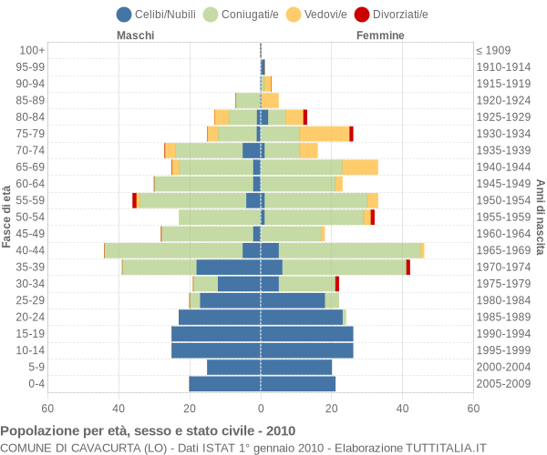 Grafico Popolazione per età, sesso e stato civile Comune di Cavacurta (LO)