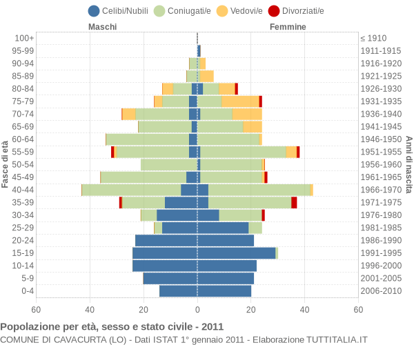 Grafico Popolazione per età, sesso e stato civile Comune di Cavacurta (LO)