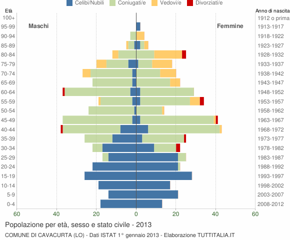 Grafico Popolazione per età, sesso e stato civile Comune di Cavacurta (LO)