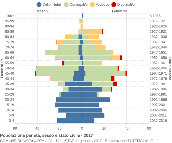 Grafico Popolazione per età, sesso e stato civile Comune di Cavacurta (LO)