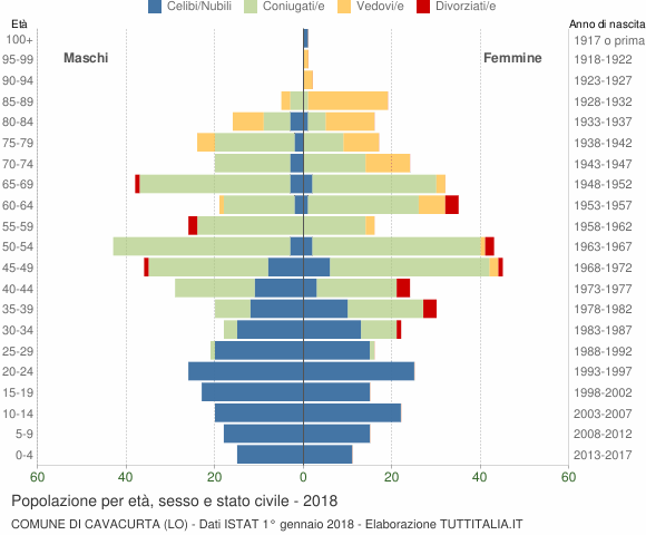 Grafico Popolazione per età, sesso e stato civile Comune di Cavacurta (LO)