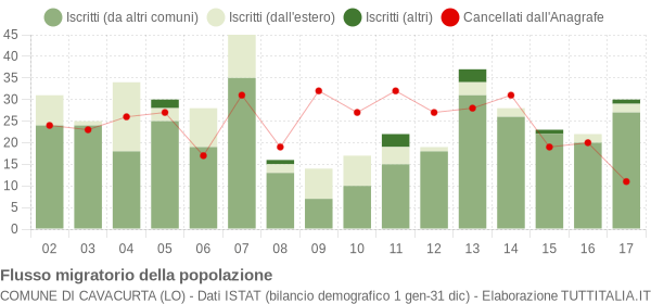 Flussi migratori della popolazione Comune di Cavacurta (LO)