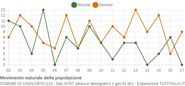 Grafico movimento naturale della popolazione Comune di Cavacurta (LO)