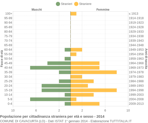 Grafico cittadini stranieri - Cavacurta 2014