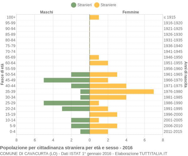 Grafico cittadini stranieri - Cavacurta 2016