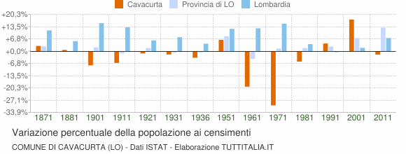 Grafico variazione percentuale della popolazione Comune di Cavacurta (LO)