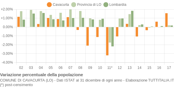 Variazione percentuale della popolazione Comune di Cavacurta (LO)