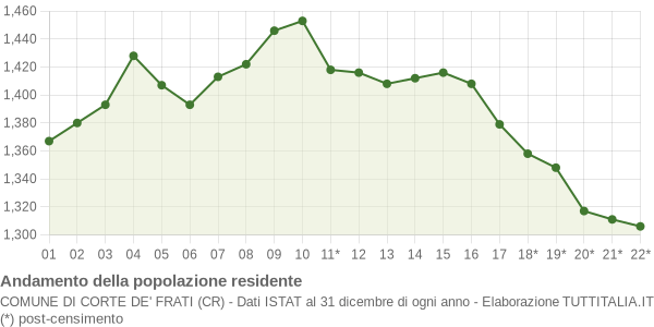 Andamento popolazione Comune di Corte de' Frati (CR)