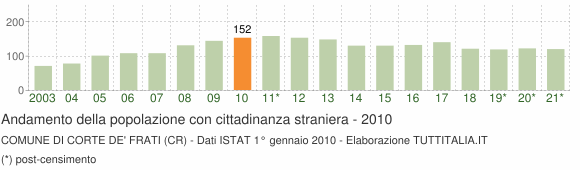 Grafico andamento popolazione stranieri Comune di Corte de' Frati (CR)