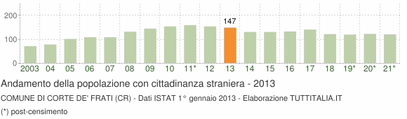 Grafico andamento popolazione stranieri Comune di Corte de' Frati (CR)