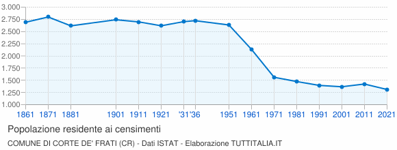 Grafico andamento storico popolazione Comune di Corte de' Frati (CR)