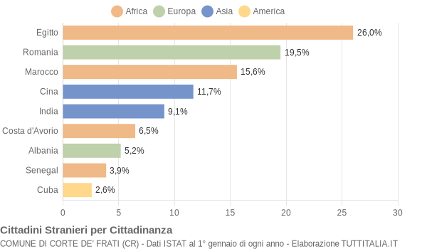 Grafico cittadinanza stranieri - Corte de' Frati 2004